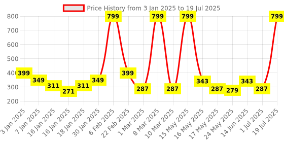 myntra.com UPC Yellow & White Printed Ceramic Glossy Mugs Set of Cups and Mugs upc Price History Graph from 3 Jan 2025 to 1 Jul 2025