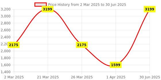 myntra.com UPC Yellow & White Super Strong Multi-Utility Organiser upc Price History Graph from 2 Mar 2025 to 30 Jun 2025