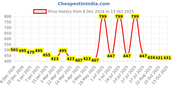 myntra.com UPC Yellow Printed Ceramic Glossy Cups Set of Cups and Mugs upc Price History Graph from 8 Dec 2024 to 12 Oct 2025