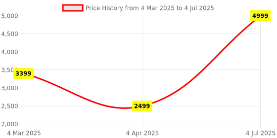 myntra.com UPC Yellow Set of 1 Super Strong Multi-Utility Organisers upc Price History Graph from 4 Mar 2025 to 4 Jul 2025