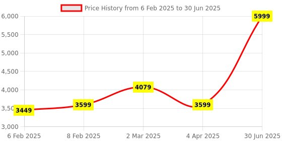 myntra.com UPC Yellow Set of 1 Super Strong Multi-Utility Organisers upc Price History Graph from 6 Feb 2025 to 30 Jun 2025
