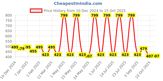 myntra.com UPC Yellow Textured Ceramic Glossy Cups Set of Cups and Mugs upc Price History Graph from 10 Dec 2024 to 14 Oct 2025