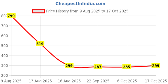myntra.com UpClothing Men 1 Solid Regular Pockets T-shirt upclothing Price History Graph from 9 Aug 2025 to 17 Oct 2025