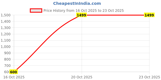 myntra.com UpClothing Men Bio Finish Solid Round Neck Cotton Oversized T-shirt upclothing Price History Graph from 16 Oct 2025 to 22 Oct 2025