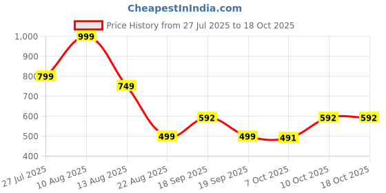 myntra.com UpClothing Men Pack Of 2 Printed Gym Vests upclothing Price History Graph from 27 Jul 2025 to 17 Oct 2025