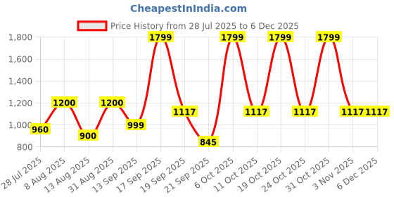 myntra.com UpClothing Men Pack Of 3 Assorted Gym Vests upclothing Price History Graph from 28 Jul 2025 to 5 Dec 2025