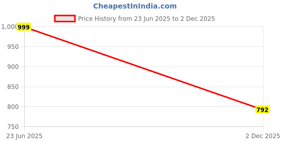 myntra.com UpClothing Men Typography Printed Drop-Shoulder Sleeves Bio Finish T-shirt upclothing Price History Graph from 23 Jun 2025 to 2 Dec 2025