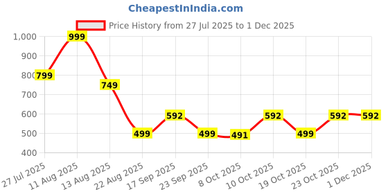 myntra.com UpClothing Pack Of 2 Printed Gym Vests upclothing Price History Graph from 27 Jul 2025 to 30 Nov 2025