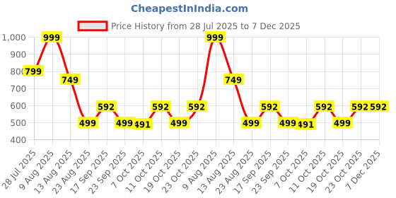 myntra.com UpClothing Pack Of 2 Printed Gym Vests UpClothing Men Vests Dual Pack upclothing Price History Graph from 28 Jul 2025 to 6 Dec 2025