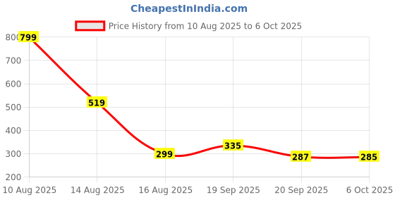 myntra.com UpClothing Regular Fit Round Neck T-shirt upclothing Price History Graph from 10 Aug 2025 to 6 Oct 2025