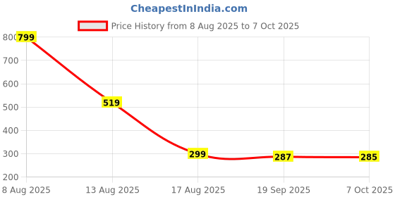 myntra.com UpClothing Round Neck Long Sleeves T-shirt upclothing Price History Graph from 8 Aug 2025 to 7 Oct 2025