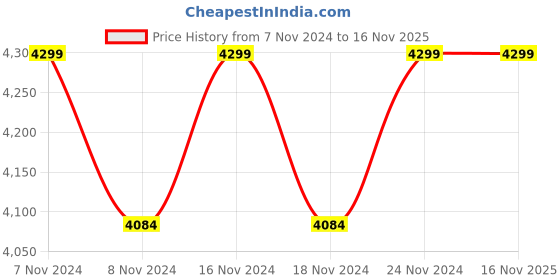 myntra.com UPGRADE Embellished Net Gown Maxi Dress upgrade Price History Graph from 7 Nov 2024 to 15 Nov 2025
