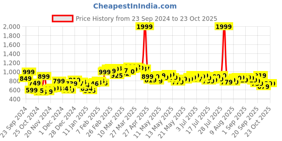 myntra.com dressberry Upgrade Street Game Long Sleeves Jacket dressberry Price History Graph from 23 Sep 2024 to 23 Oct 2025
