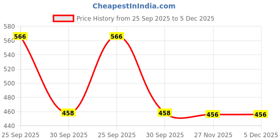 myntra.com upkaranwale 2-Pcs Black & White Wall Mounted Mobile Stand & Bicycle Holder upkaranwale Price History Graph from 25 Sep 2025 to 4 Dec 2025