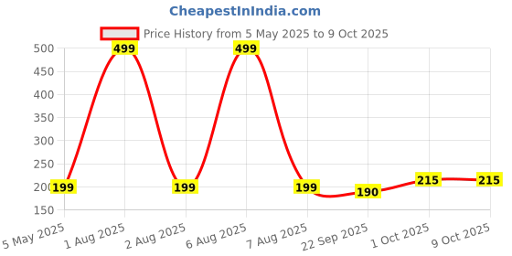myntra.com upkaranwale 2-Pcs Yellow Wall Mounted Hooks upkaranwale Price History Graph from 5 May 2025 to 8 Oct 2025