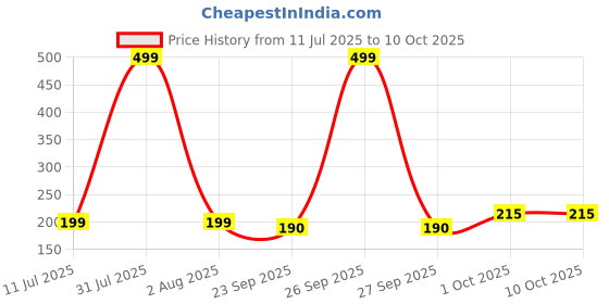 myntra.com upkaranwale 2Pc Grey & White Textured Hanger Holder upkaranwale Price History Graph from 11 Jul 2025 to 10 Oct 2025