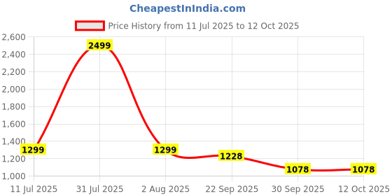 myntra.com upkaranwale 2Pc Yellow Clothes Hooks upkaranwale Price History Graph from 11 Jul 2025 to 12 Oct 2025
