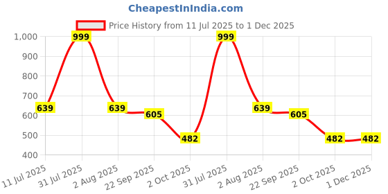 myntra.com upkaranwale 2Pcs Black & White Adhesive Wall Hooks upkaranwale Price History Graph from 11 Jul 2025 to 1 Dec 2025