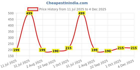 myntra.com upkaranwale 2Pcs Black Car Seat Hooks upkaranwale Price History Graph from 11 Jul 2025 to 4 Dec 2025