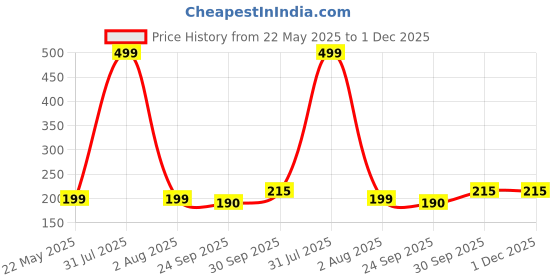 myntra.com upkaranwale 2Pcs Black Lantern Wall Hooks upkaranwale Price History Graph from 22 May 2025 to 1 Dec 2025