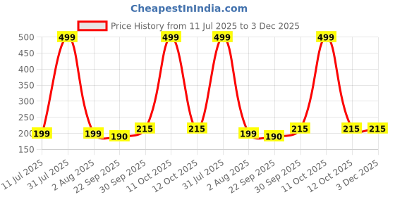 myntra.com upkaranwale 2Pcs White Adhesive Wall Hooks upkaranwale Price History Graph from 11 Jul 2025 to 3 Dec 2025