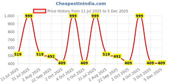 myntra.com upkaranwale 2Pcs White Adhesive Wall Utility Holders upkaranwale Price History Graph from 11 Jul 2025 to 5 Dec 2025