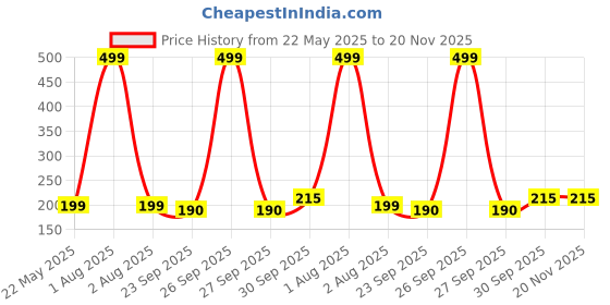 myntra.com upkaranwale 3Pcs Transparent Wall Hooks upkaranwale Price History Graph from 22 May 2025 to 20 Nov 2025