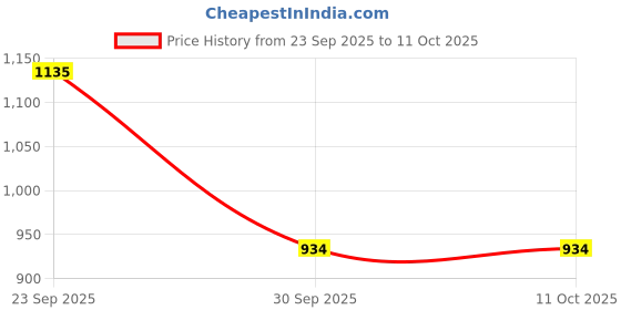 myntra.com upkaranwale 4 Pieces Flat Mop Head Handle With Refill Holder With Hook upkaranwale Price History Graph from 23 Sep 2025 to 10 Oct 2025
