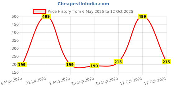 myntra.com upkaranwale 6-Pcs Assorted Thumb Wall Hook upkaranwale Price History Graph from 6 May 2025 to 12 Oct 2025