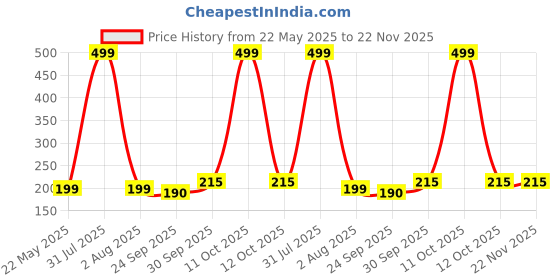 myntra.com upkaranwale 6Pcs White Self Adhesive Wall Hooks upkaranwale Price History Graph from 22 May 2025 to 22 Nov 2025
