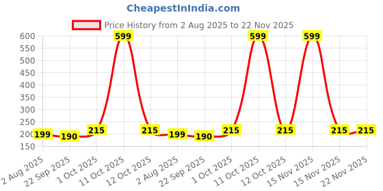 myntra.com upkaranwale 6Pcs White Textured Self Adhesive Wall Hooks upkaranwale Price History Graph from 2 Aug 2025 to 22 Nov 2025