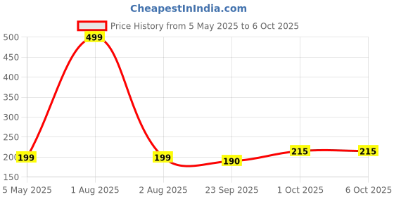 myntra.com upkaranwale Assorted 360 Degree Rotating Tie & Belt Hanger upkaranwale Price History Graph from 5 May 2025 to 5 Oct 2025