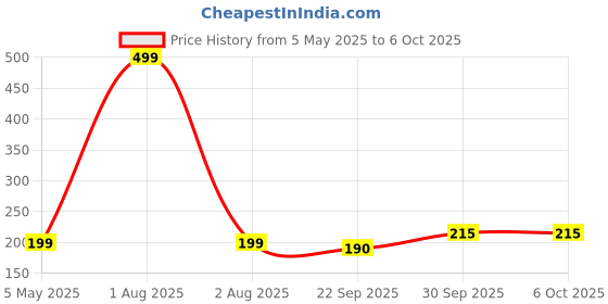 myntra.com upkaranwale Assorted Folding Portable Hangers upkaranwale Price History Graph from 5 May 2025 to 5 Oct 2025