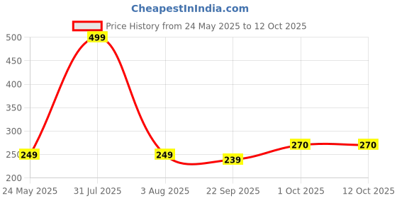 myntra.com upkaranwale Black Desktop Storage Box upkaranwale Price History Graph from 24 May 2025 to 11 Oct 2025