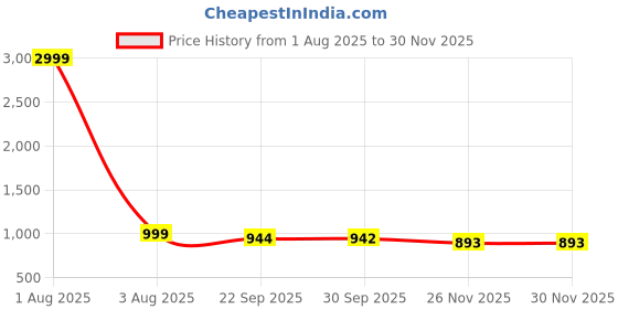 myntra.com upkaranwale Black Stainless Steel Triangular With Shower Corner Shelf Bathroom Caddy upkaranwale Price History Graph from 1 Aug 2025 to 29 Nov 2025