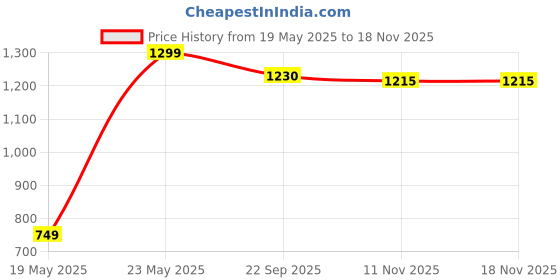 myntra.com upkaranwale Blue 360 Rotating Head Self-Wringings Mop With Scraper upkaranwale Price History Graph from 19 May 2025 to 16 Nov 2025