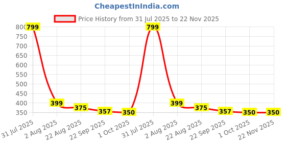 myntra.com upkaranwale Blue & Grey Flat Mop Head For Small Bucket Mop Accessory upkaranwale Price History Graph from 31 Jul 2025 to 22 Nov 2025