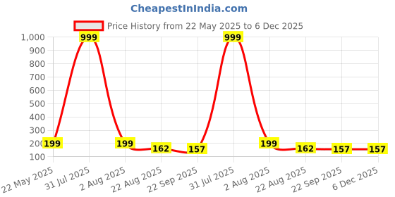 myntra.com upkaranwale Blue & Pink Solid Plastic upkaranwale Price History Graph from 22 May 2025 to 5 Dec 2025
