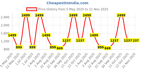 myntra.com upkaranwale Blue & White Wall Mounted Adhesive Towel Rack Rail upkaranwale Price History Graph from 5 May 2025 to 20 Nov 2025