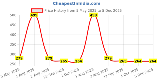 myntra.com upkaranwale Blue & White Wall Mounted Shoe Organizer upkaranwale Price History Graph from 5 May 2025 to 5 Dec 2025