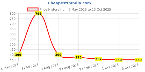 myntra.com upkaranwale Blue Mop Head Accessory upkaranwale Price History Graph from 6 May 2025 to 13 Oct 2025