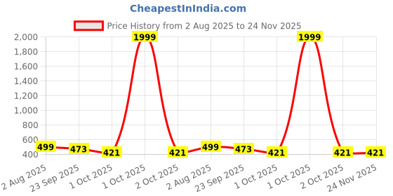 myntra.com upkaranwale Blue Multi-Utility Organisers upkaranwale Price History Graph from 2 Aug 2025 to 24 Nov 2025