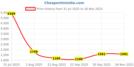 myntra.com upkaranwale Blue Plastic Towel Rod With Bucket upkaranwale Price History Graph from 31 Jul 2025 to 24 Nov 2025