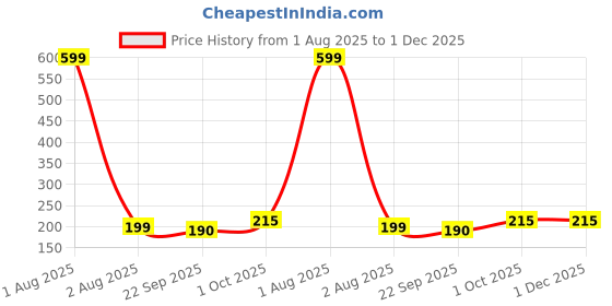 myntra.com upkaranwale Blue Printed Glass Water Bottle With Vaccum Flask upkaranwale Price History Graph from 1 Aug 2025 to 1 Dec 2025