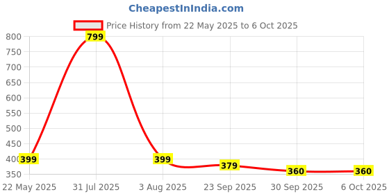 myntra.com upkaranwale Blue Regular Multi-Utility Organisers upkaranwale Price History Graph from 22 May 2025 to 6 Oct 2025