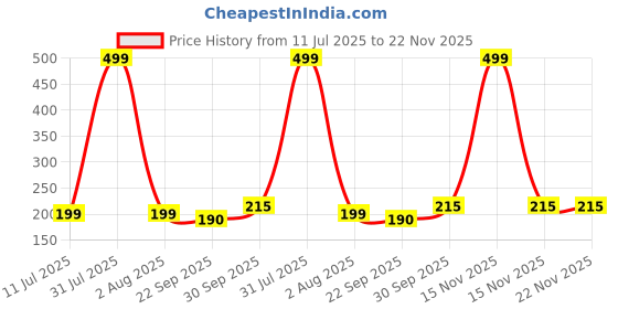 myntra.com upkaranwale Blue Textured Utility Holder upkaranwale Price History Graph from 11 Jul 2025 to 22 Nov 2025