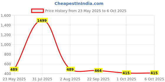 myntra.com upkaranwale Brown Regular Multi-Utility Organisers upkaranwale Price History Graph from 23 May 2025 to 6 Oct 2025