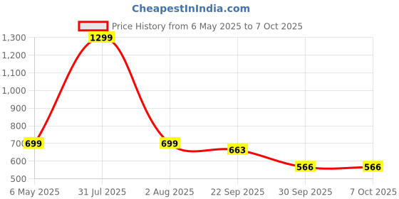 myntra.com upkaranwale Green 3 in 1 Wet & Dry Mop Adjustable Long Handle upkaranwale Price History Graph from 6 May 2025 to 6 Oct 2025