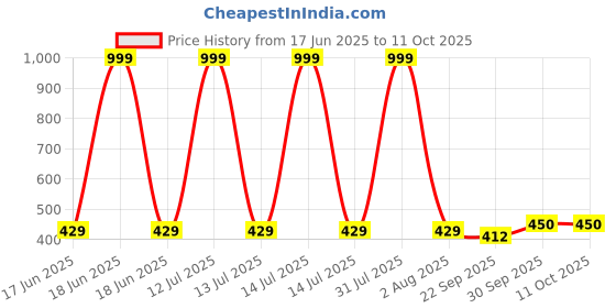 myntra.com upkaranwale Green Desktop & Car Storage Bin upkaranwale Price History Graph from 17 Jun 2025 to 11 Oct 2025