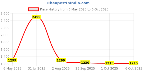 myntra.com upkaranwale Green Floor Cleaning Reusable Dust Mop With 2 Soft Refill Pads upkaranwale Price History Graph from 6 May 2025 to 6 Oct 2025